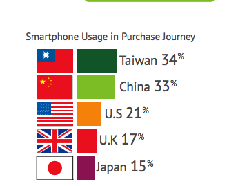 smartphone journey in 台湾の広告代理店は教えてくれない台湾通販市場の数字の裏側、数字から見る台湾人の行動とデジタル時代の勝機