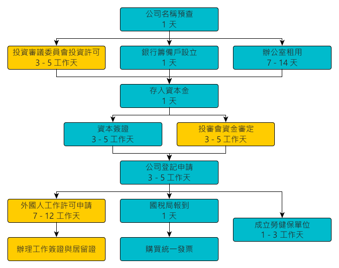 外國人公司登記流程與預計工作天數