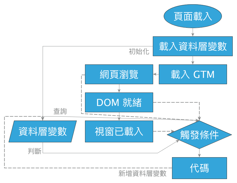 GTM 流程圖 in 五分鐘教學：行銷人員必修的 GTM 相關網頁架構