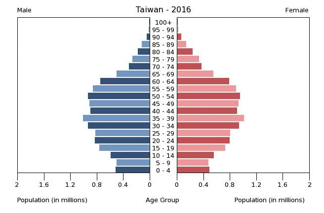 in 【2022年版】台湾市場進出の不都合なデータ。台湾進出は現状の徹底調査から