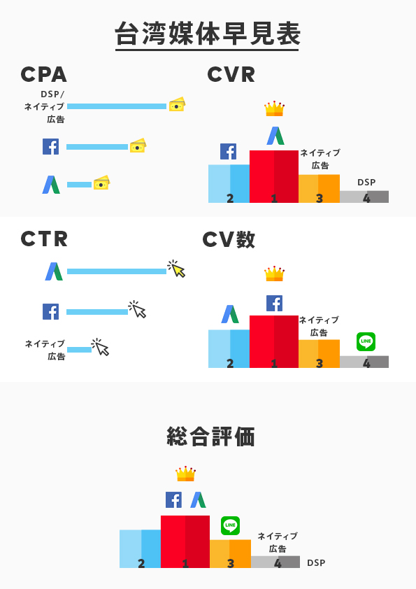 台湾ウェブ広告媒体早見表