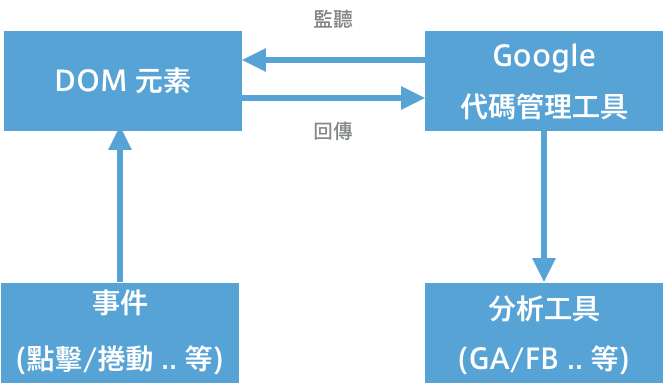 GTM 與網站的基本關係