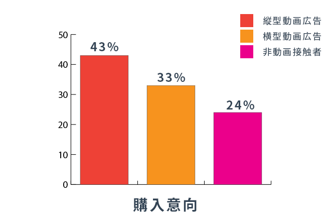 購入意向 in 【台湾 Facebook 広告運用】 縦型・スクエア動画の効果と今後の推奨サイズ