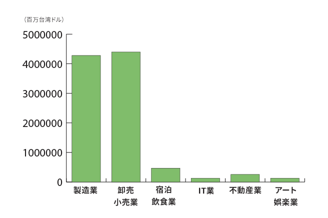 台湾中小企業売り上げ