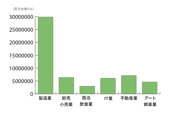 台湾起業中小平均売り上げ