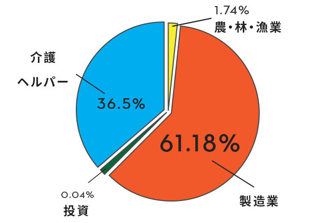 台湾移民の就職先