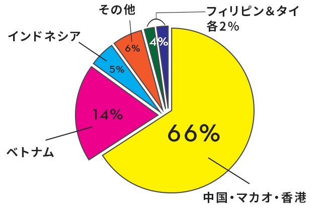 台湾移民の統計