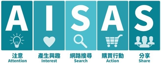 AISAS in 【2022年最新版】台湾 SEO必勝 8ステップ