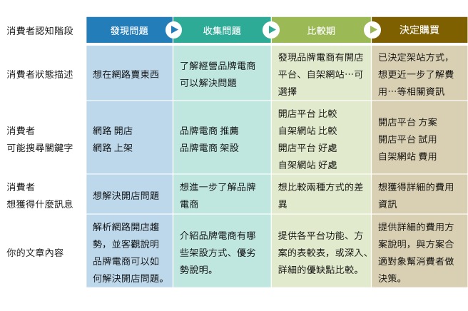 keywords map 1 in 【2022 年版】 初學者必看！SEO 文章撰寫 7 步驟指南