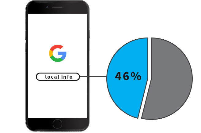 ローカル検索46%