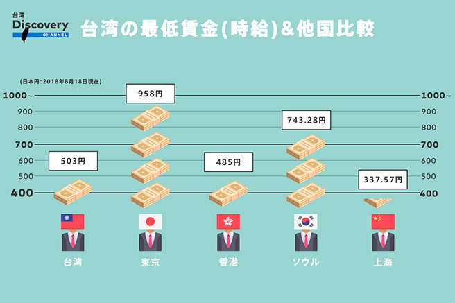 台湾の最低時給インフォグラフィック