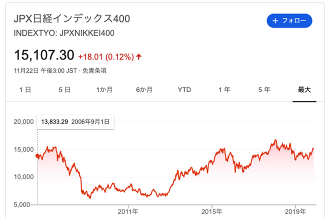 日本株価指数