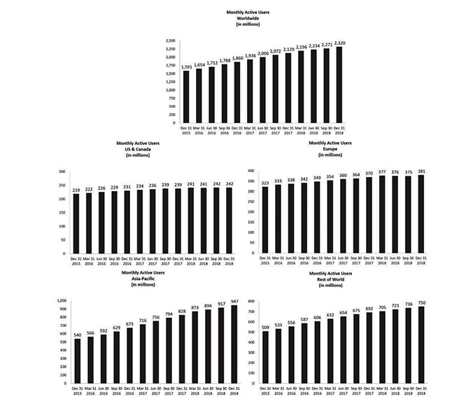 facebook active users