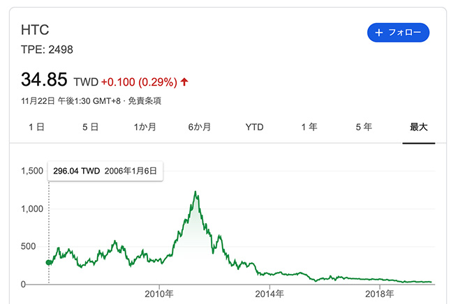 htc stock656 in 台湾上場企業の分析 『前編』:HTC の現状