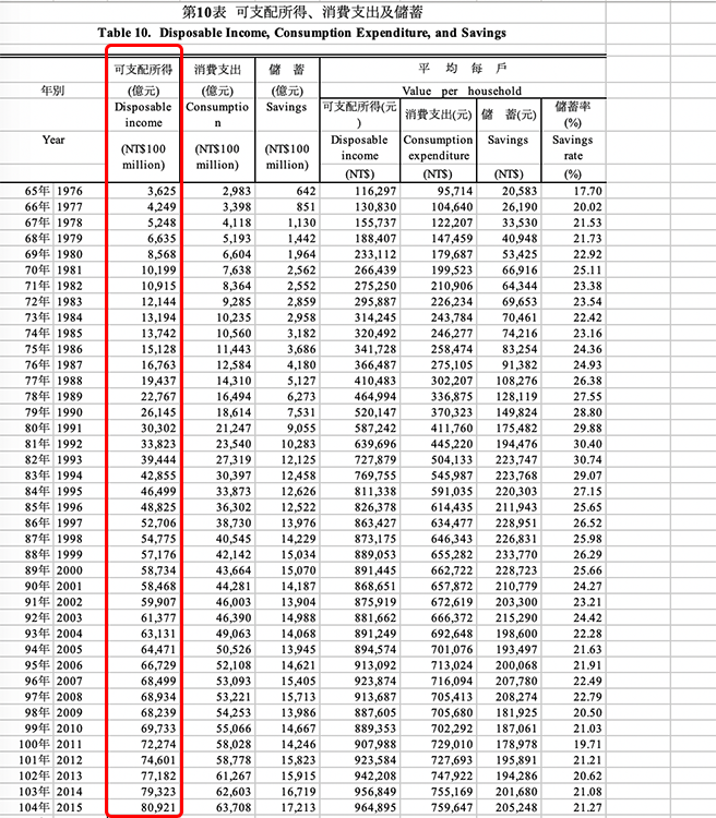 income in 【2023年版】数字から見るリアルな台湾人の消費傾向