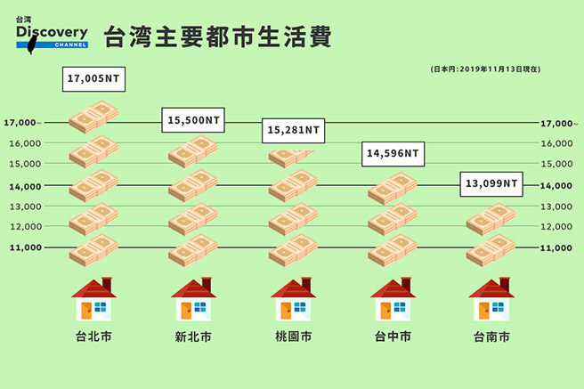 台湾の生活費