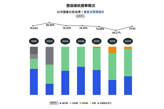 投票率656 in 【2022年版】台湾の政党・地域別支持基盤・選挙事情