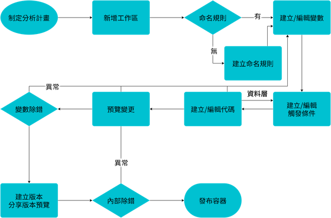 GTM SOP in 導入 GTM 工作流程