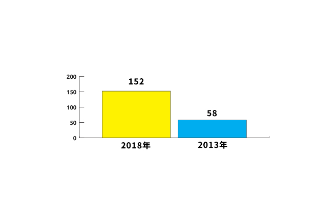 2013年2018年台湾マンションの数