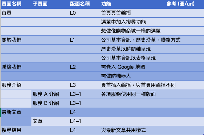 in WordPress 網站設計行情？詢價前先必須先做這件事