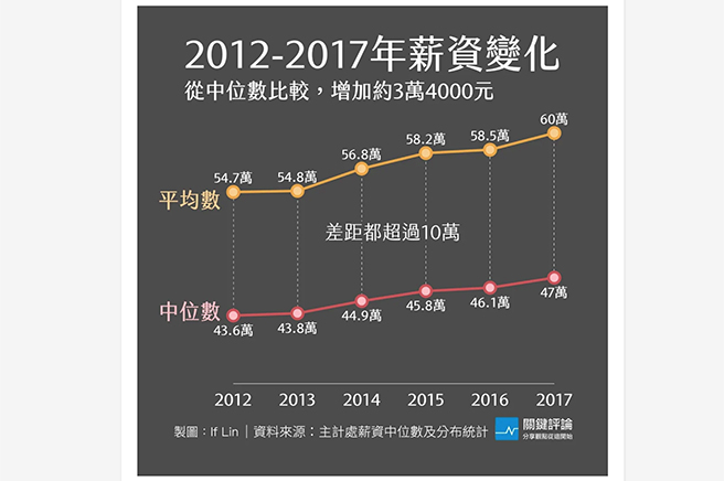 台湾人の収入