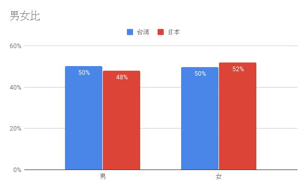 台湾ヤフー男女比