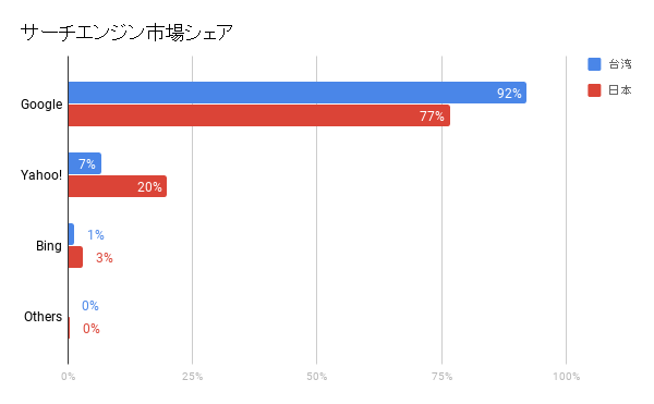 サーチエンジン市場シェア