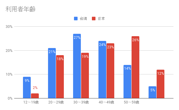 台湾ヤフー利用者年齢