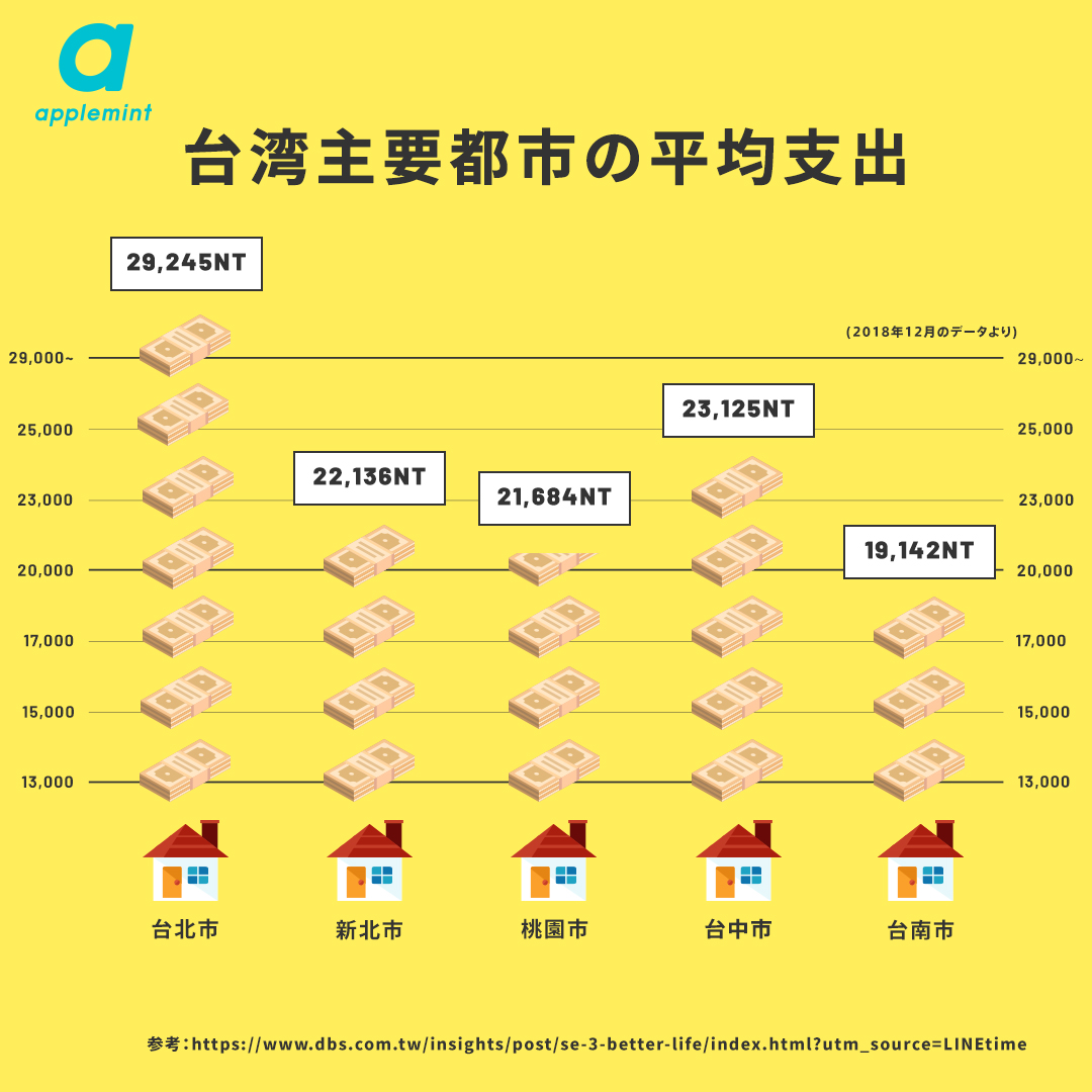 in 【2023年版】台湾ワーホリ仕事の探し方5選と日本人に人気な職種5選