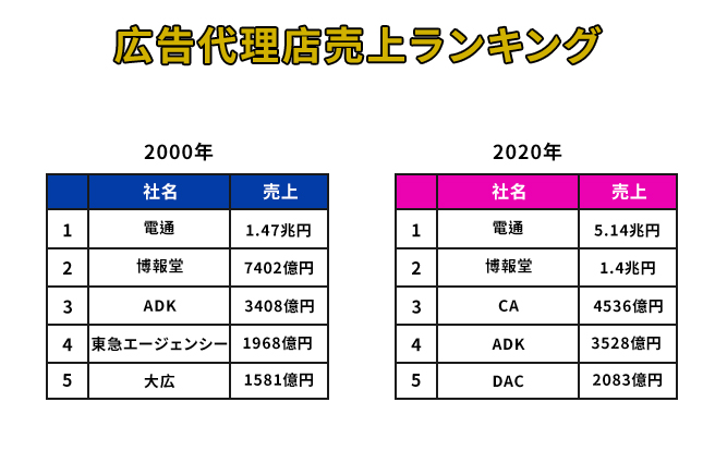 広告代理店売上