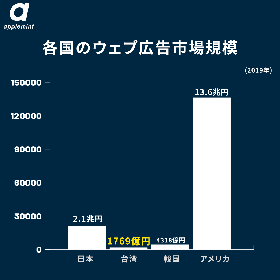 台湾と世界のウェブ広告市場規模