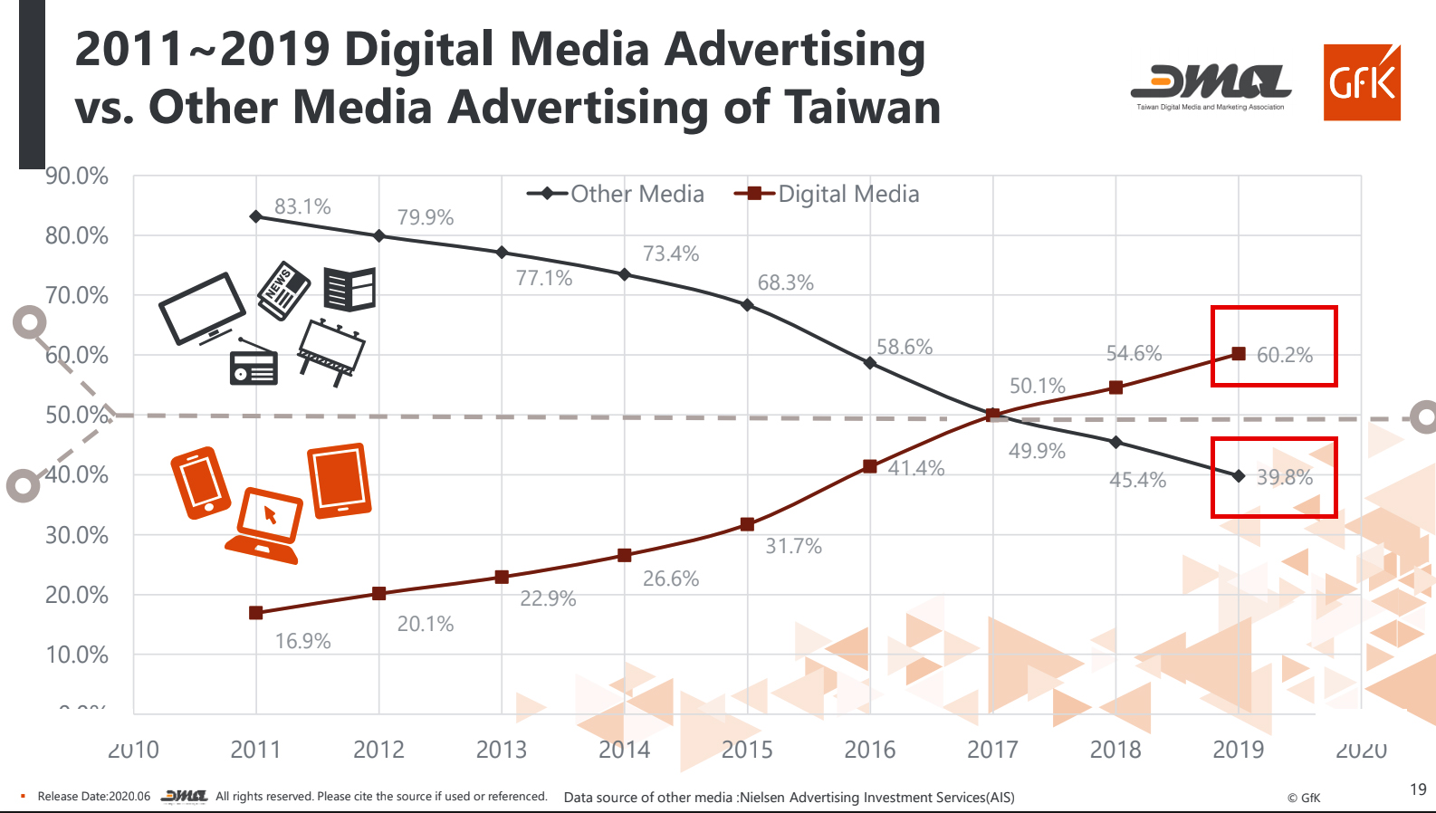 台湾の広告市場