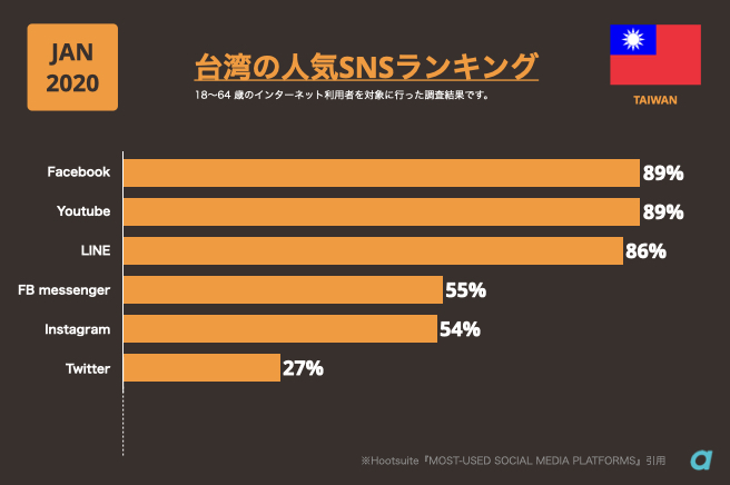 台湾SNSブログ 1021.001 in 【2020年版】台湾デジタルマーケティング実情：媒体/ECモールまで全網羅