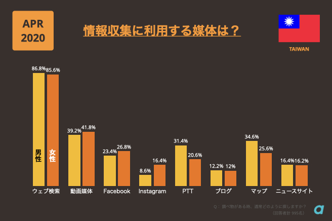 台湾人の情報収集元