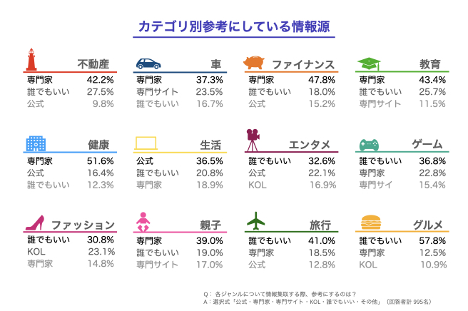 カテゴリ別、台湾人が参考にしている情報源