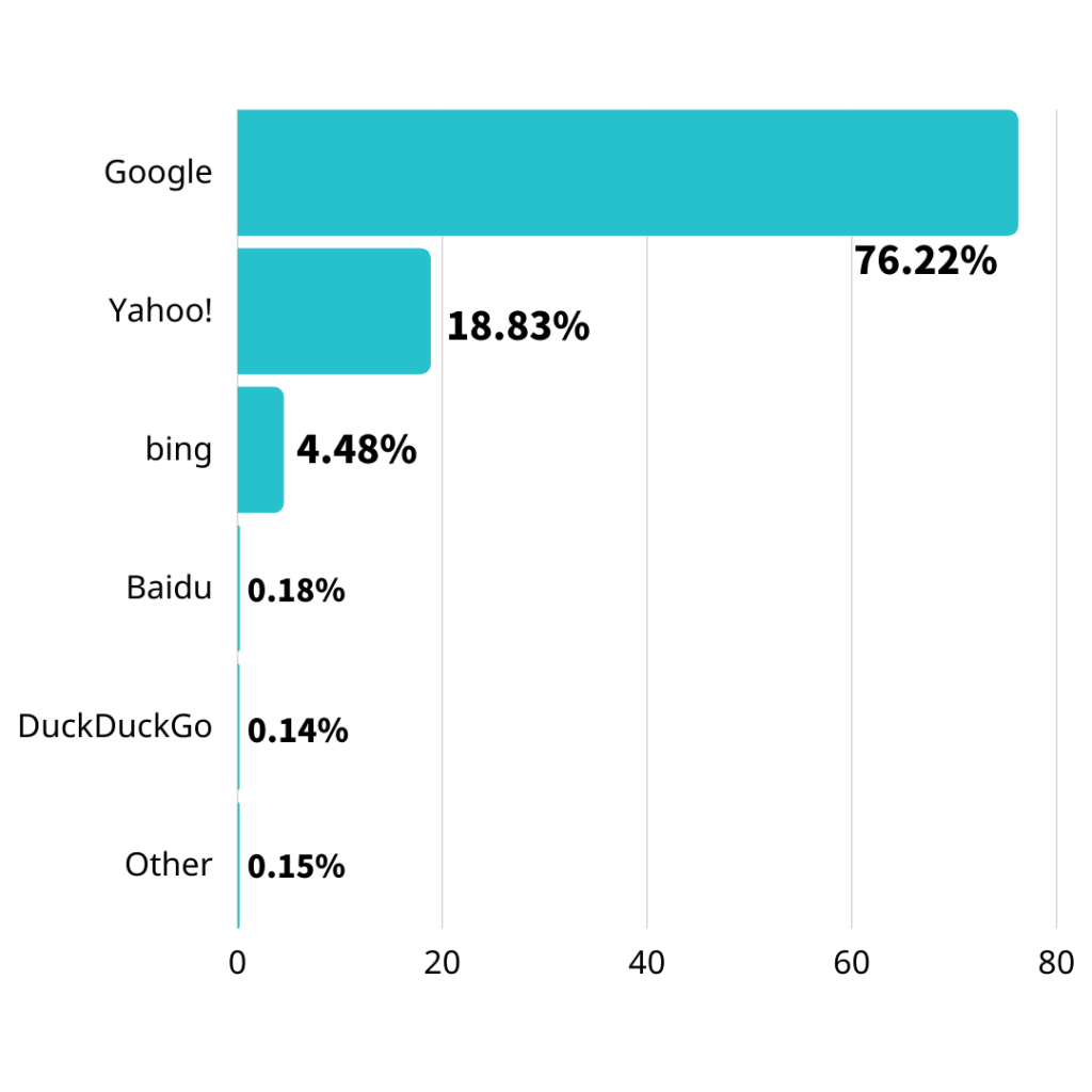 search engine market share in japan, including google, yahoo, bing, baidu, duckduckgo.