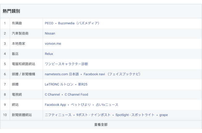 Facebook 廣告受眾報告,不分年齡性別