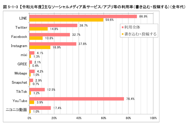 Facebook 的發文率只有 10.8%