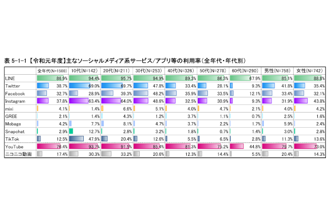 日本主要社群媒體使用率，以年齡區隔