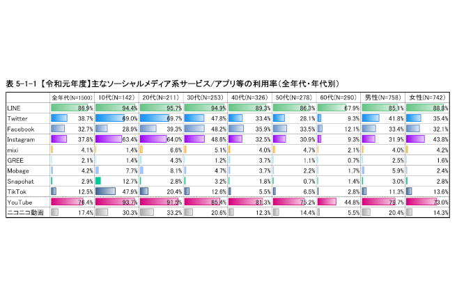 日本主要社群媒體使用率,以年齡區隔