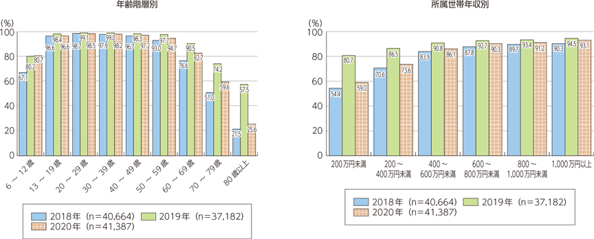 日本 2020 年年齡與收入別網路使用率