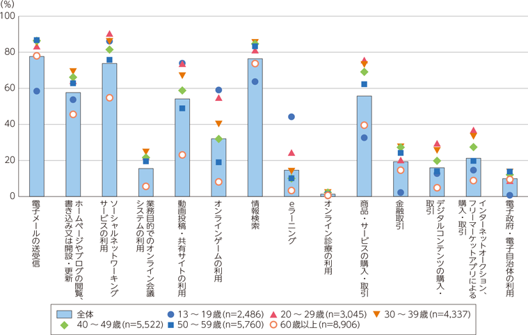 日本各年齡層上網目的