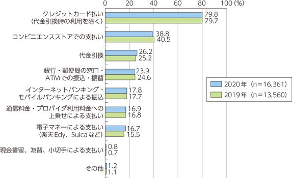 日本人網路購物支付方式