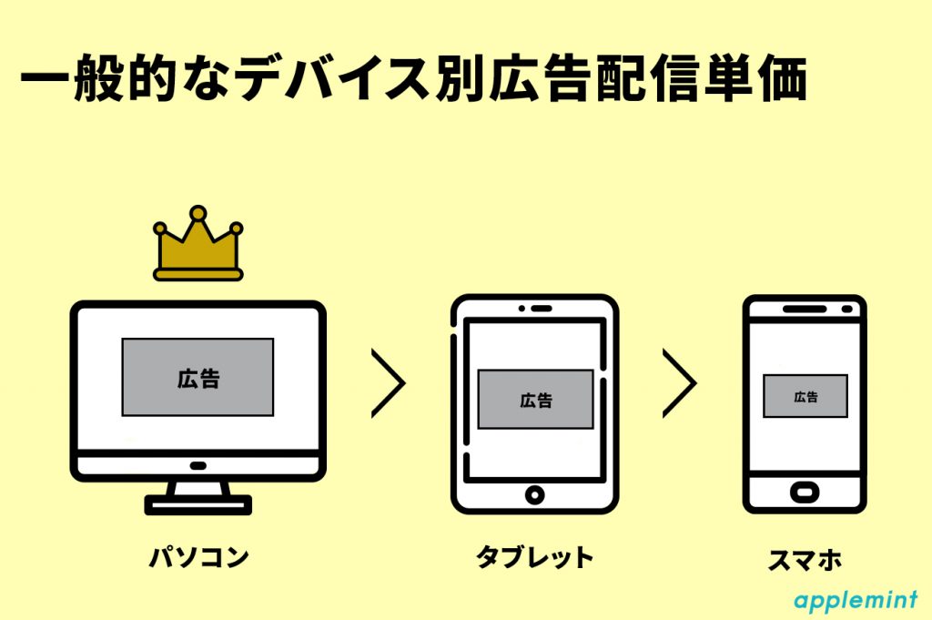 一般的なデバイス別広告配信単価