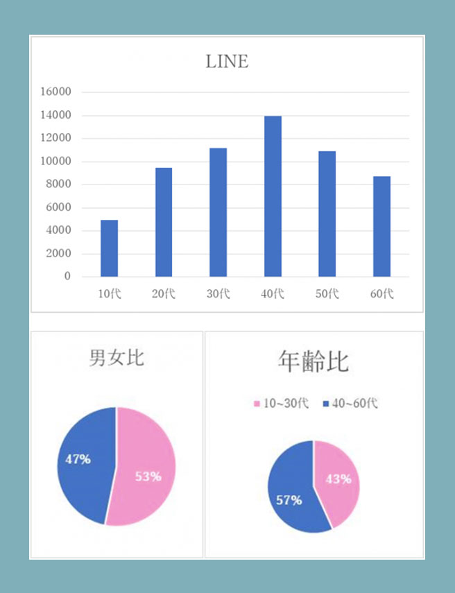 日本 Line 使用概況