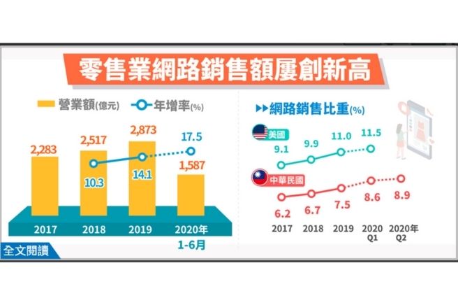 今知らないと損!台湾向け越境ECの現状とリスク【2021年度版】 6 網路銷售額成長
