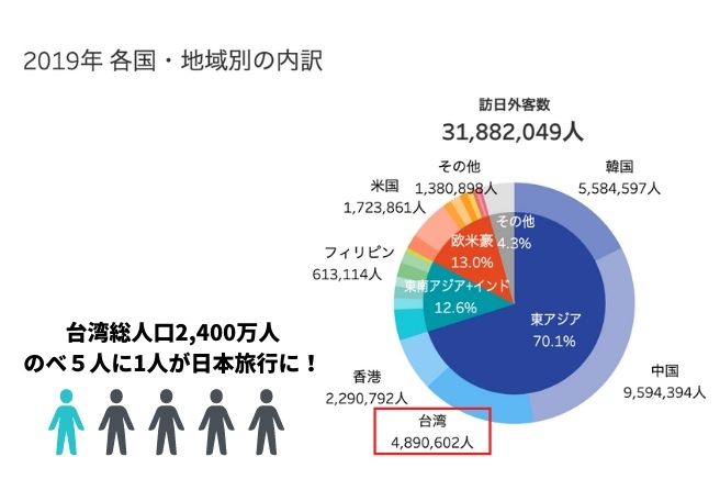 今知らないと損!台湾向け越境ECの現状とリスク【2021年度版】 7 日本旅行外国人客