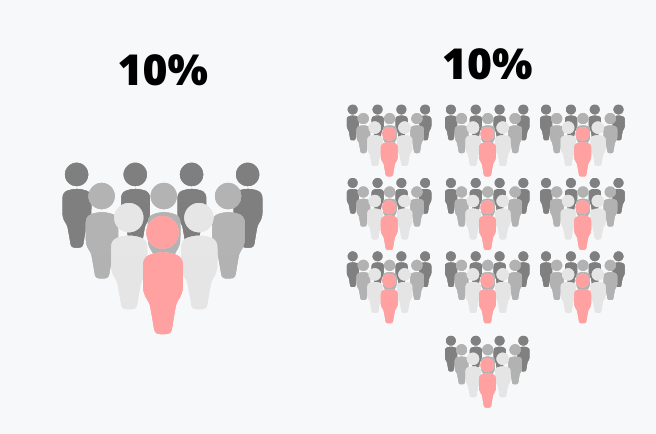 同じの 10% なのに、標本数によって違う精度を感じる