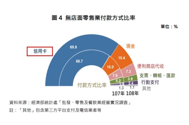 無店面零售業付款方式