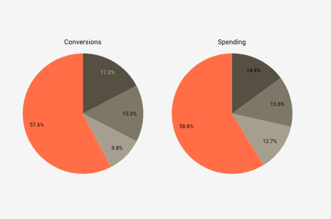 pie charts in 學習 Google Data Studio 前必須先理解的資料視覺化概念